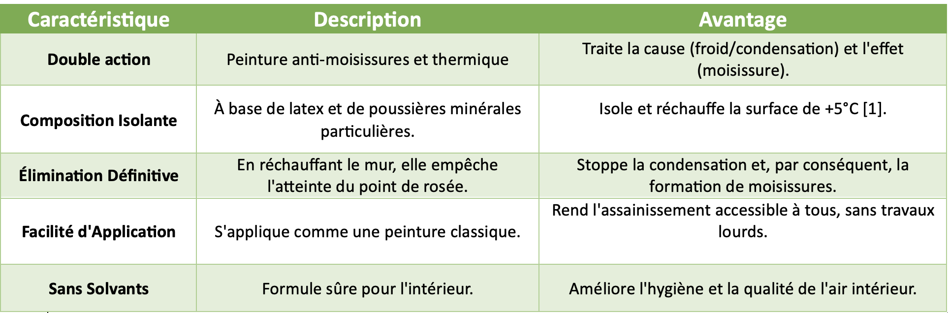 murs froids peinture anti moisissure avantage
