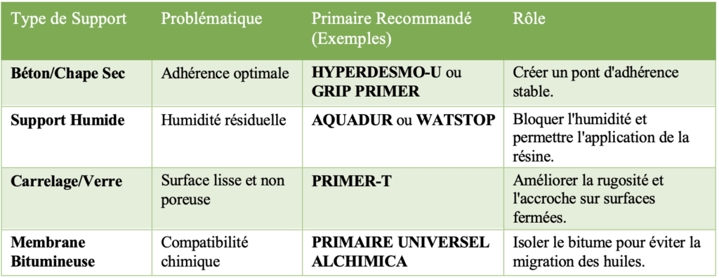 produits étanchéité toiture plate