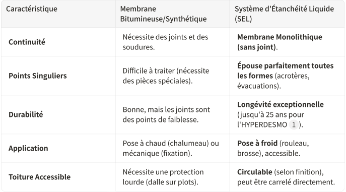 acheter membrane étanchéité